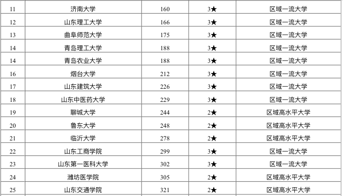 山东省高校排名出炉：山东大学第一实至名归，山东科技大学夺第四