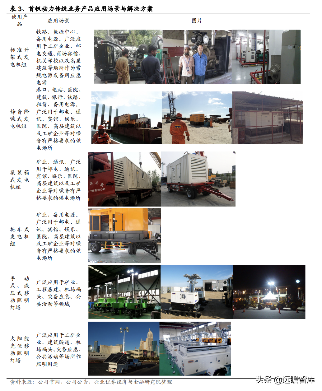 发电机组优质企业，首帆动力：布局混合能源&锂电储能加速升级