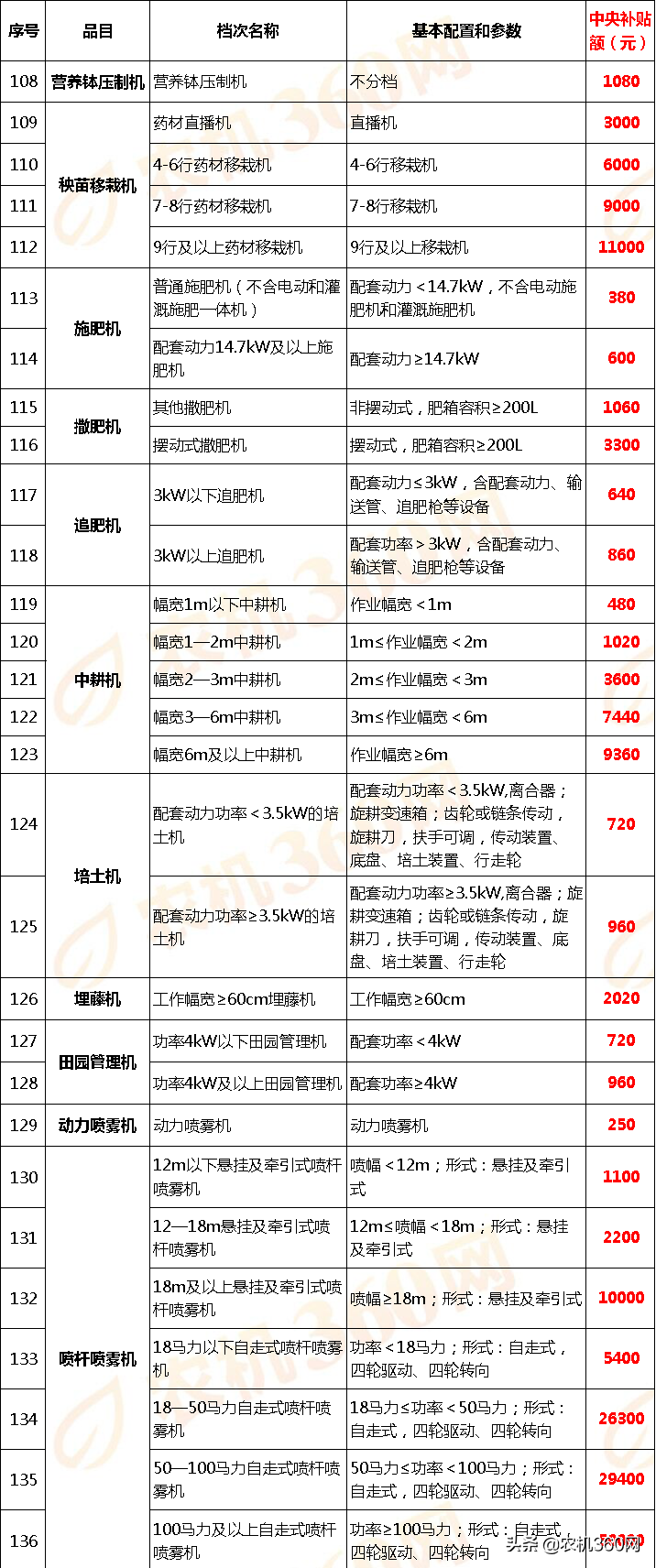 甘肃省(2020年调整)农机补贴额一览表