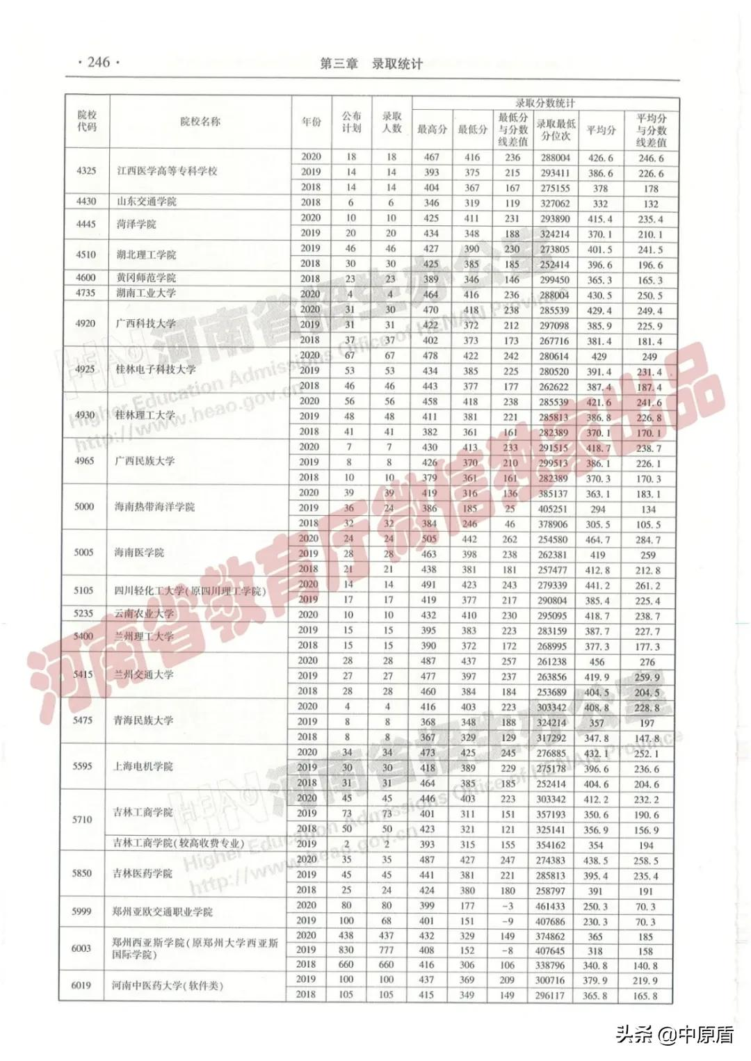 过专科线考生报志愿必备：近三年在豫招生高职高专院校（理科）录取情况统计表来啦！
