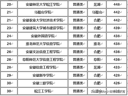 安徽省2019年本科一批&二批各大学排名及分数线（文科&理科）