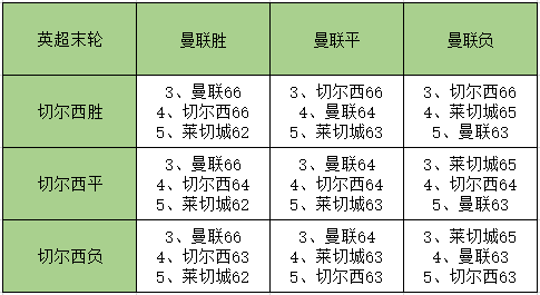 英超同积分看什么意思(英超末轮争四大战竟有6种可能 再来一波剧本杀？)