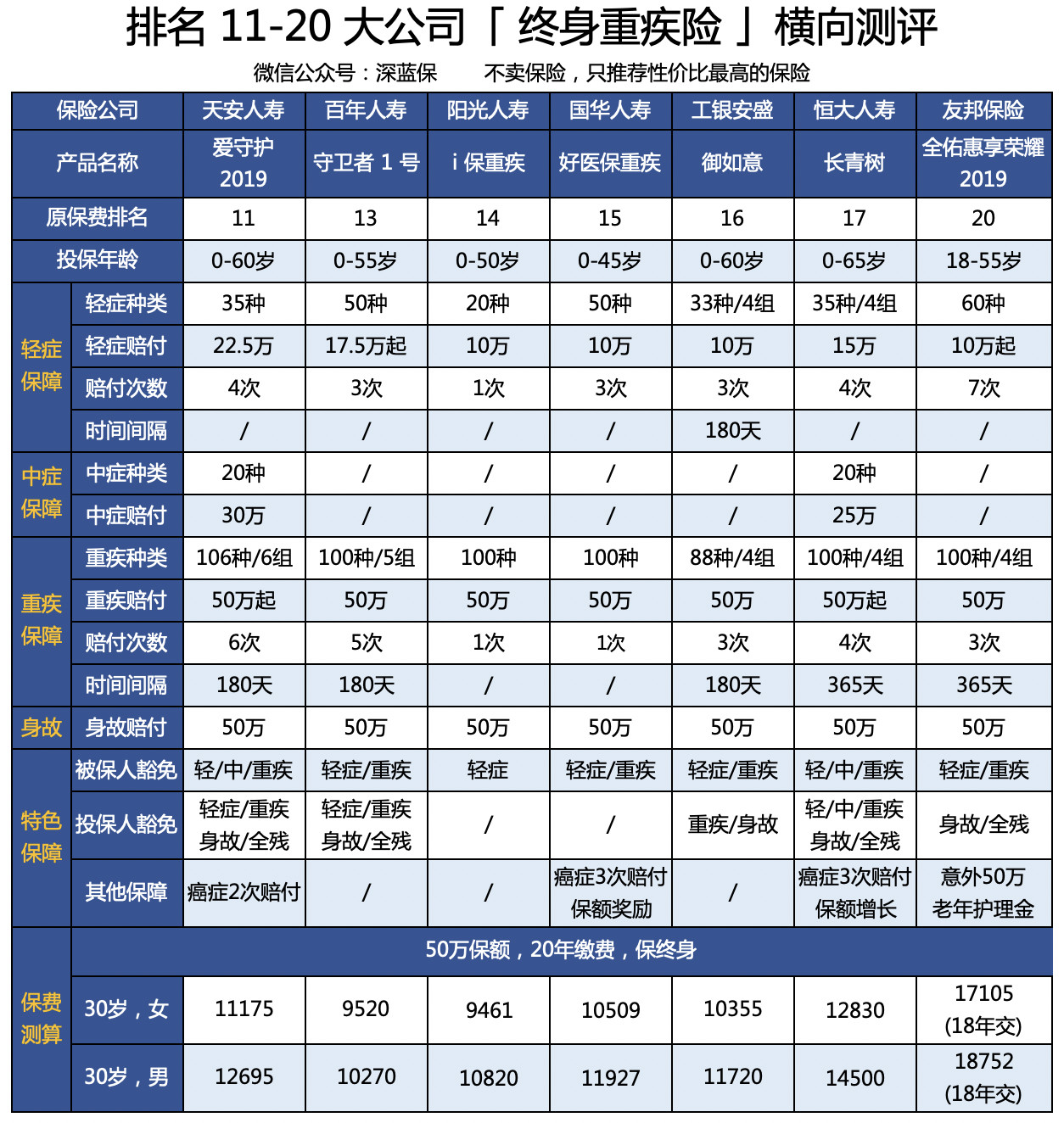 想买大公司重疾险？全国排名前20都在这里了