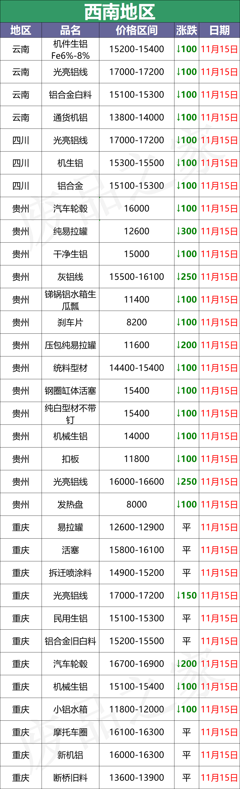 最新11月15日全国铝业厂家收购价（附价格表）