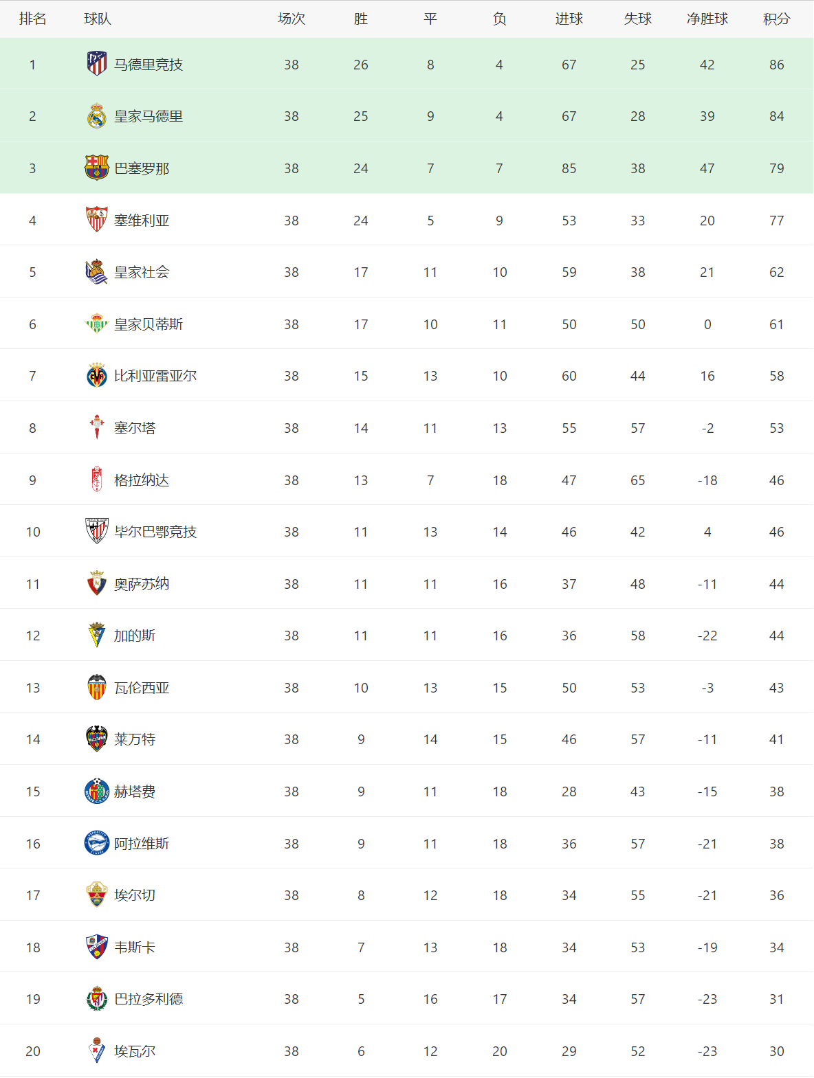 莱斯特城、那不勒斯并列第一(五大联赛收官积分榜！莱斯特城、那不勒斯和里昂，演绎相似剧情)