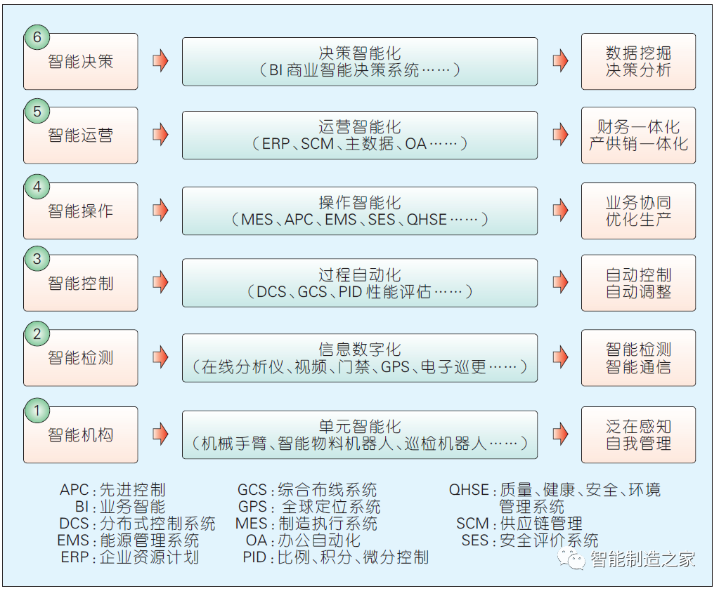 流程工业智能工厂系统架构规划、功能设计、关键技术与案例