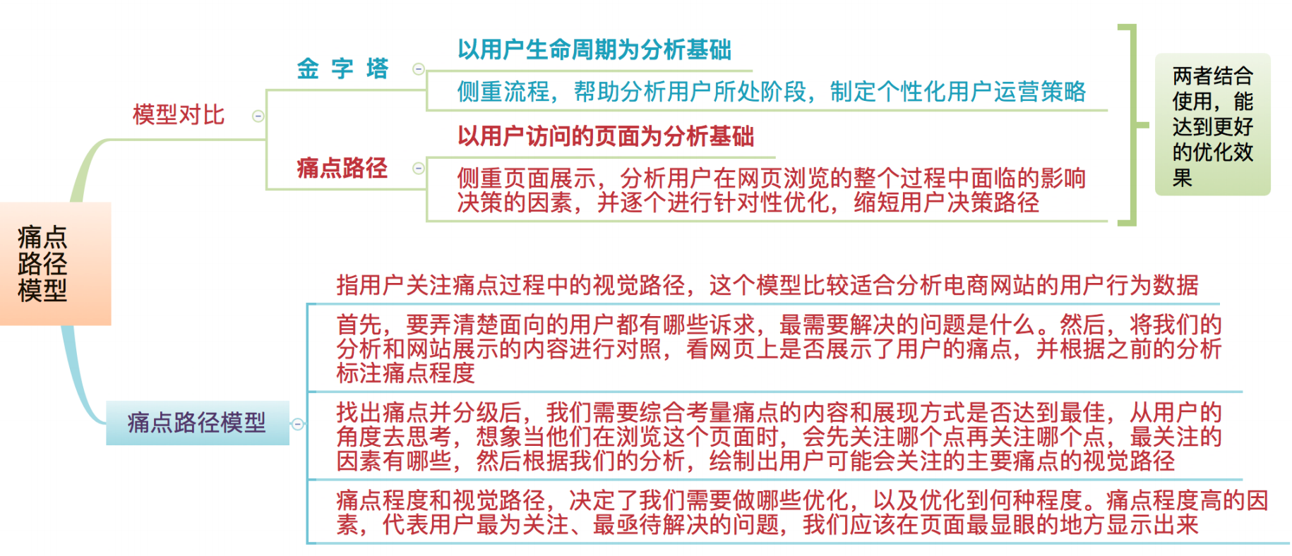 增长4大阶段，实现营销倍增的核心法则