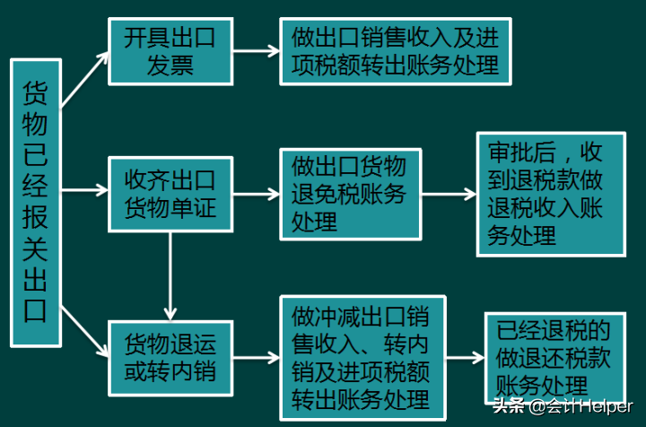 2021年生产企业出口退税账务处理及纳税申报，太实用啦，值得收藏