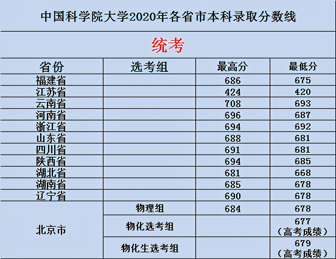 中国科学院大学2019-2020年各省市本科录取分数线