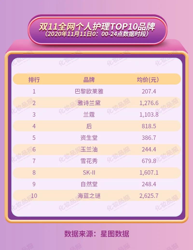 双11全网TOP50美妆店铺，又冲出了一批“黑马”品牌