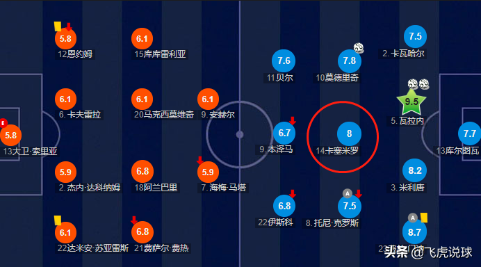 卡塞米罗为什么是西甲铁腰(深度｜皇马后腰卡塞米罗为什么是西甲第一铁腰？)