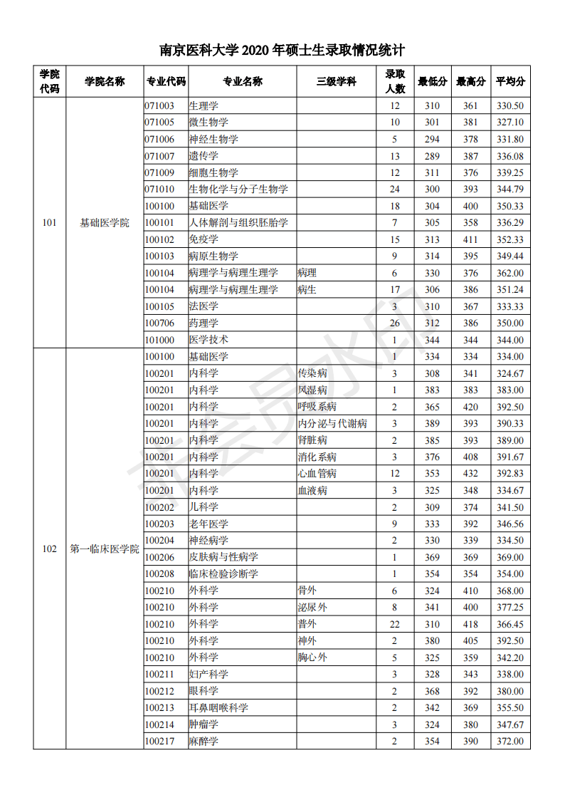 南京医科大学19-21年考研分数线、最高分最低分平均分、招生人数