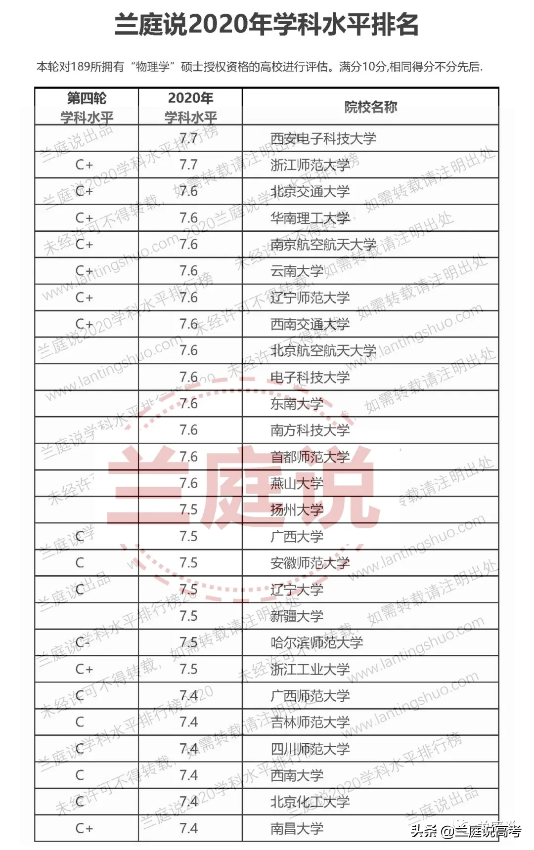 2020全国大学物理学学科水平排名