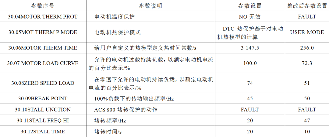 軸承抱軸模式下，變頻器出現(xiàn)保護(hù)失效問題，如何進(jìn)行整改？