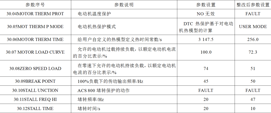 軸承抱軸模式下，變頻器出現(xiàn)保護(hù)失效問題，如何進(jìn)行整改？