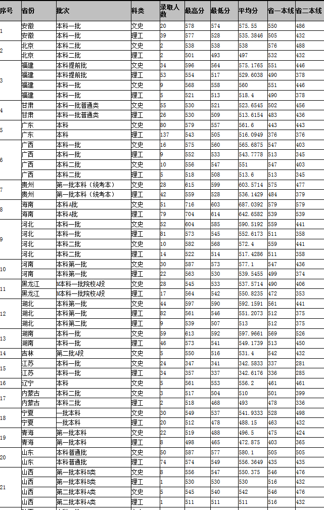 江西师范大学2017-2018录取分数