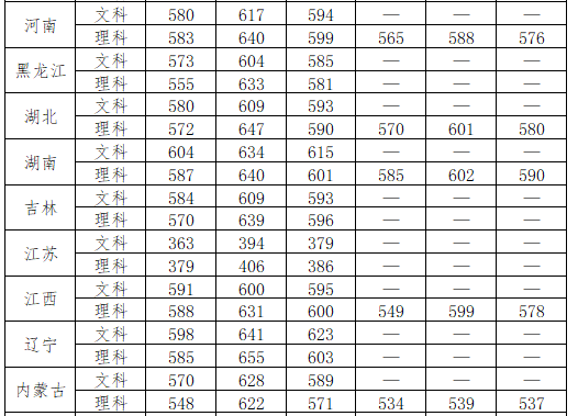 全国26所警校2018、2019年录取分数线汇总