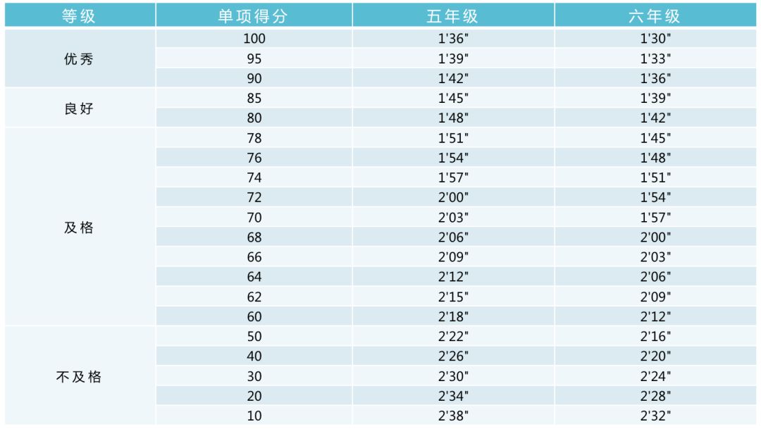 收藏！小学、初中、高中，各阶段体测评分标准及项目指标大集合