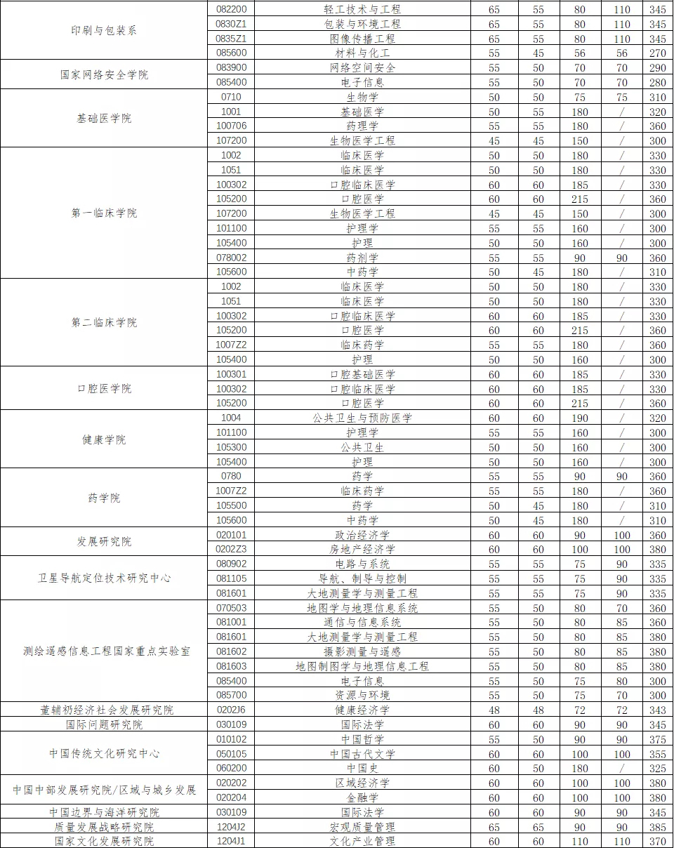 武汉大学2020年硕士招生考试复试分数线