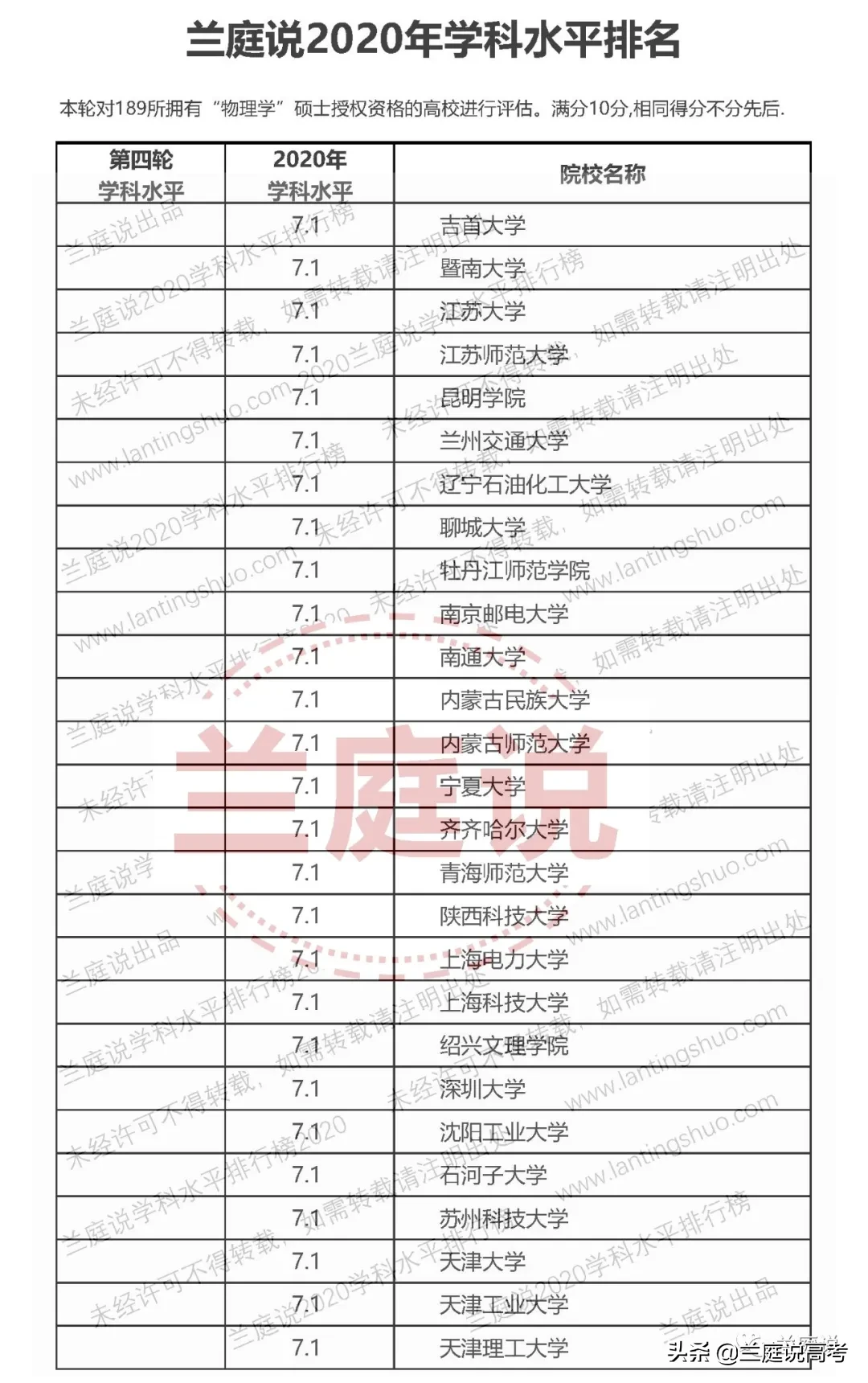 2020全国大学物理学学科水平排名