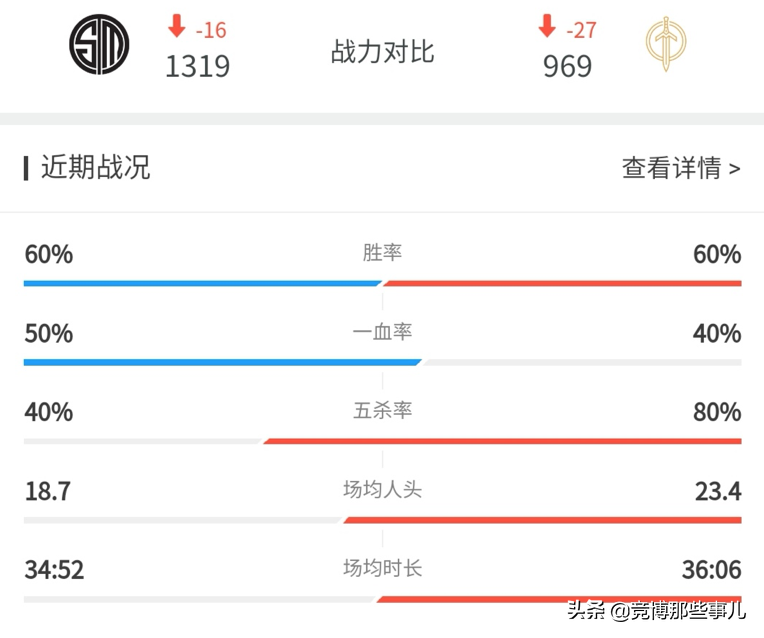 竞博电竞：TSM对战GGS，GGS连续遭遇两连败，状态或许有所降低