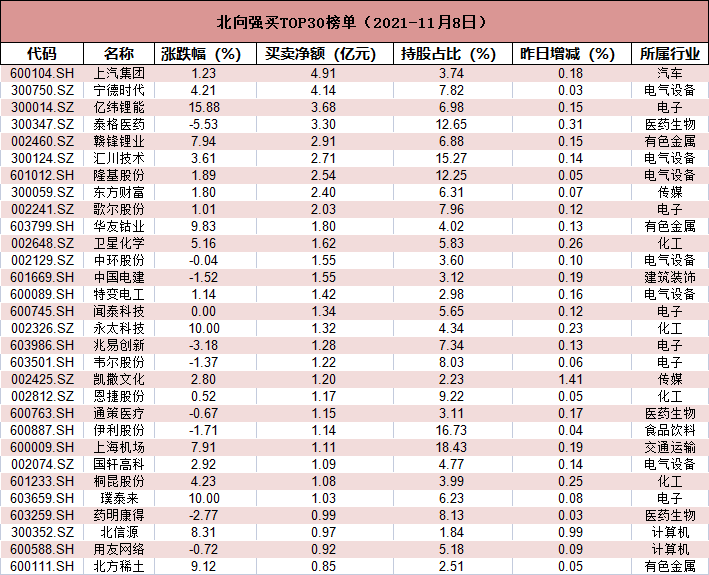 北向独爱“宁王”加码4.12亿，恒瑞医药遭大笔减持（附名单）