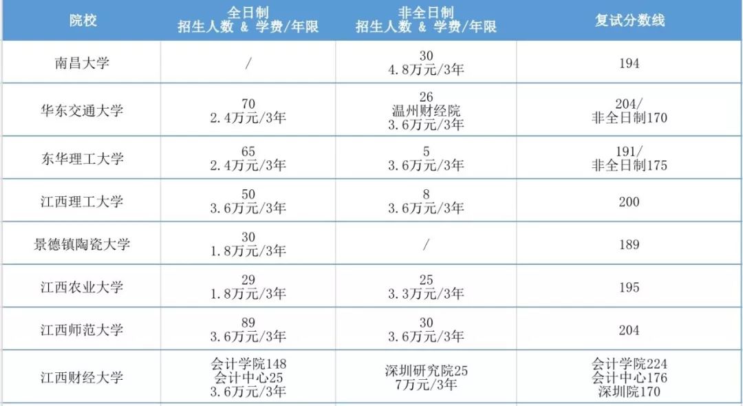 2020年全国MPAcc项目学费汇总