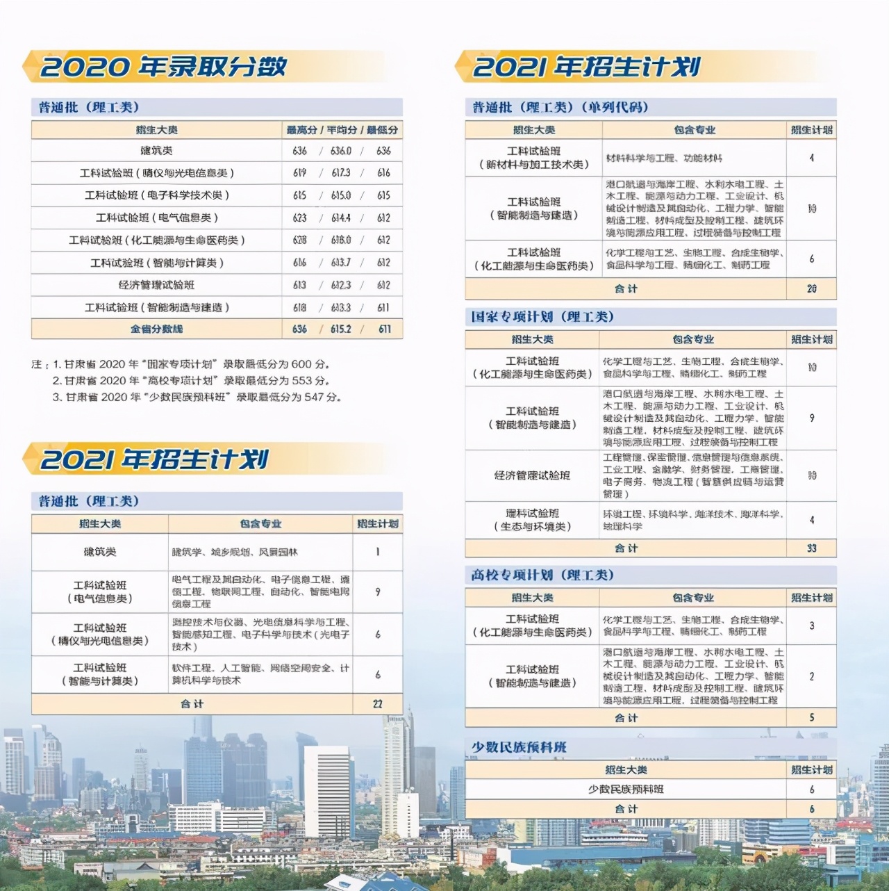 天津大学2021年本科生招生计划及2020年各省录取分数线汇总！收藏