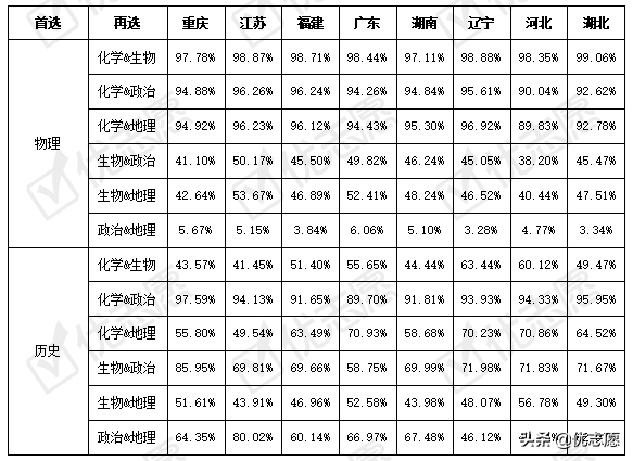 2021年新高考八省份本科选科分析