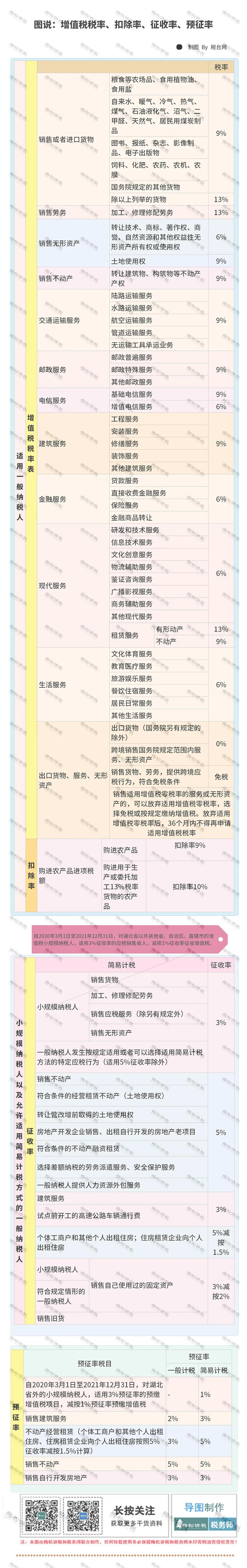 增值税5%→1.5%！10月1日起，这是最新最全的税率表