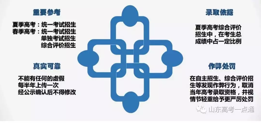 高考综合评价（新高考政策）