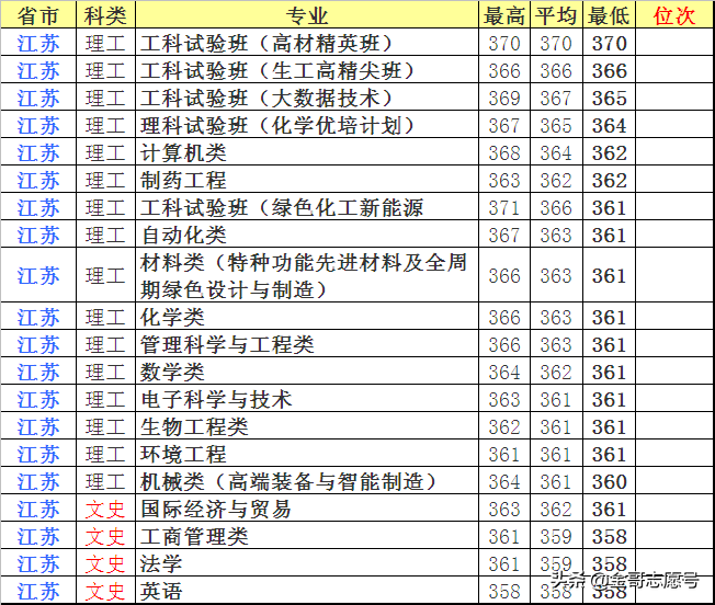 北京化工大学：15省市分专业录取分数线出炉，等你围观……