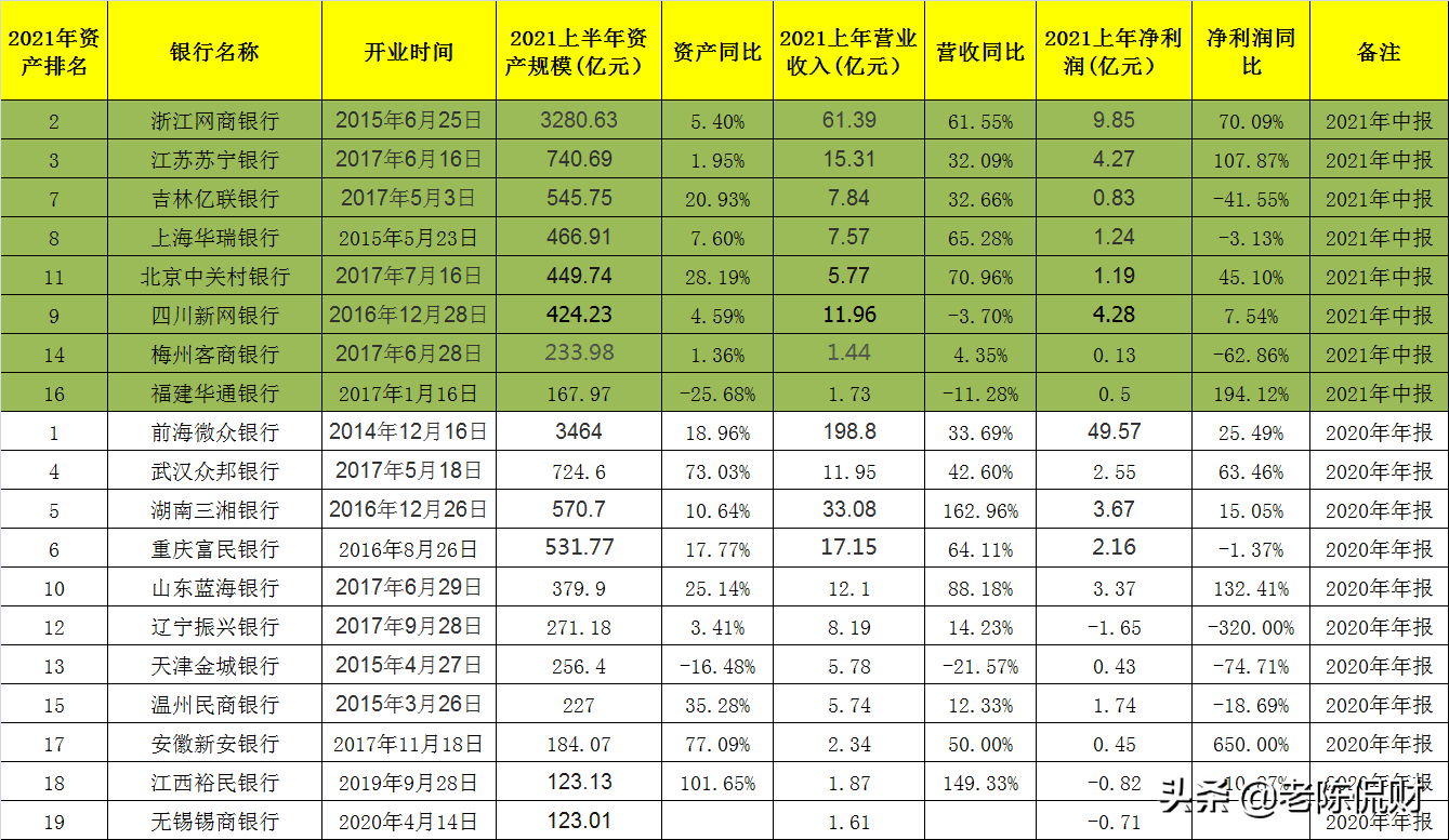 2021年8家民营银行业绩中报新鲜出炉，有银行净利润大增近200%