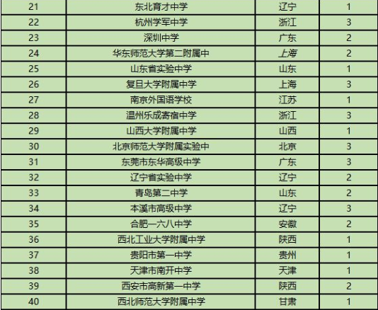 2021全国百强中学排名出炉，前5湖南占两所，榜首并非人大附中