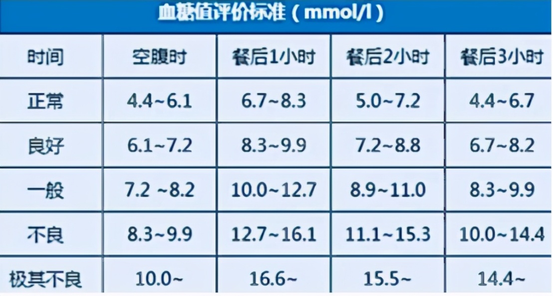 2021年血糖标准表图片