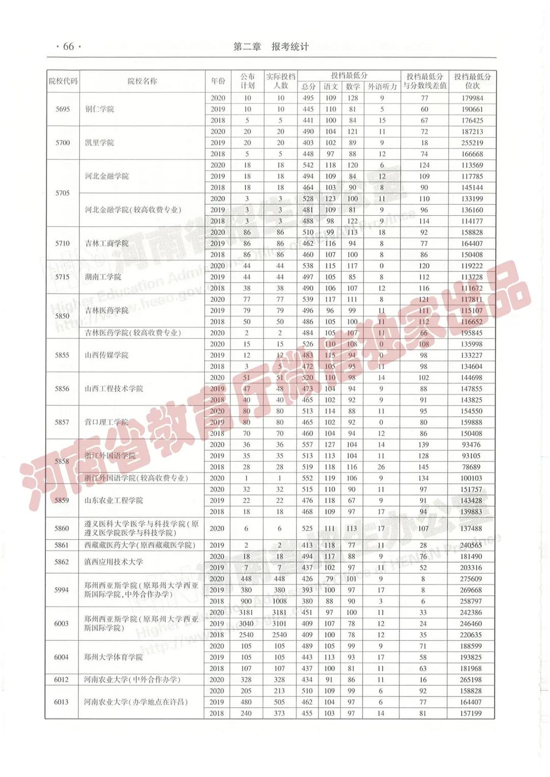 @报志愿必看！河南2018~2020各批高校投档线、位次对照表汇总