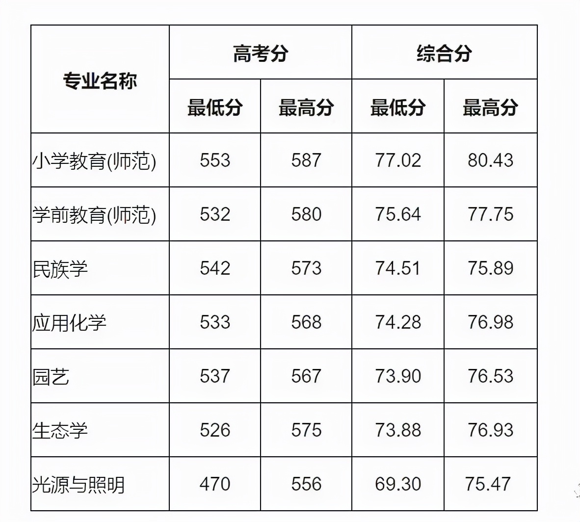 11所院校2021年在浙江三位一体类招生录取分数及人数汇总