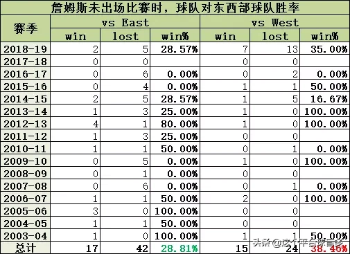 nba为什么西部胜率高(「实锤勘误」知乎詹姆斯打西部球队胜率更高，标准的以讹传讹)