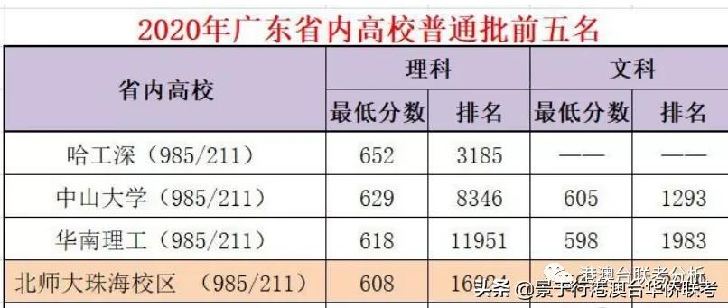 2021年港澳台华侨生联考录取高校时被误认为是三本民办的985