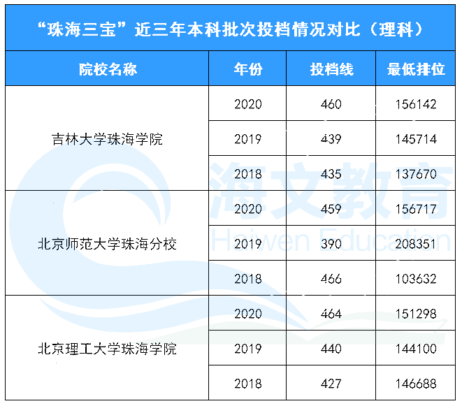 爆满！珠海三宝2020投档情况大盘点，哪所学校坐拥第一？
