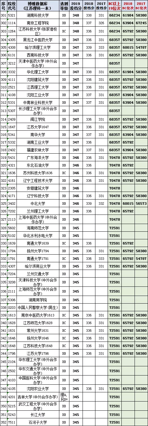 各地高校(2017-2019)在江苏本科投档线与位次【理科+文科】汇总