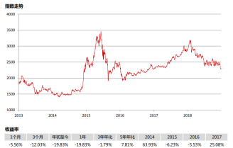 股指低迷之日，正是基金投资时（1）——上证50指数