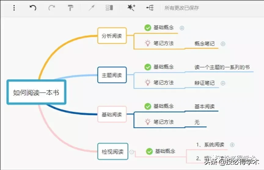 11款思维导图工具，记忆、学习、思考的思维地图，总有你中意的！