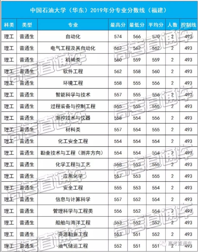 中国石油大学（华东）2019各省分专业分数线，你离心仪专业差几分