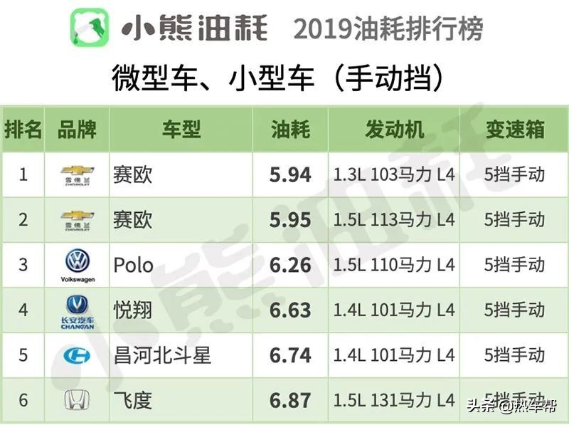 小熊油耗：2019年中国轿车油耗排行榜