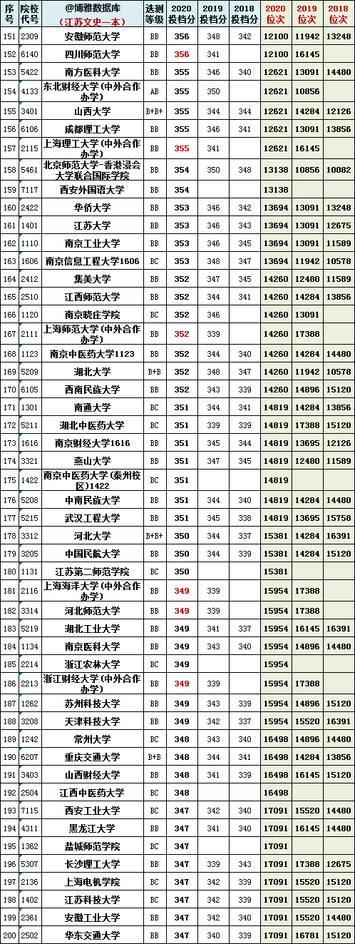 江苏省八省联考分数和位次号汇总！数学平均分69分？
