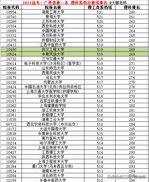 2021高考：广西普通一本理科投档线，北清交复位列前4,华科超武大