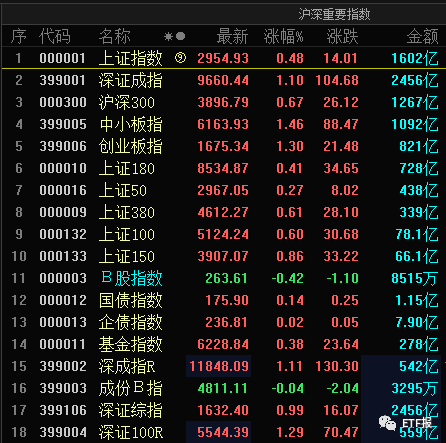 下周对于类区块链ETF，只说一句！溢价率最高ETF指数排行榜