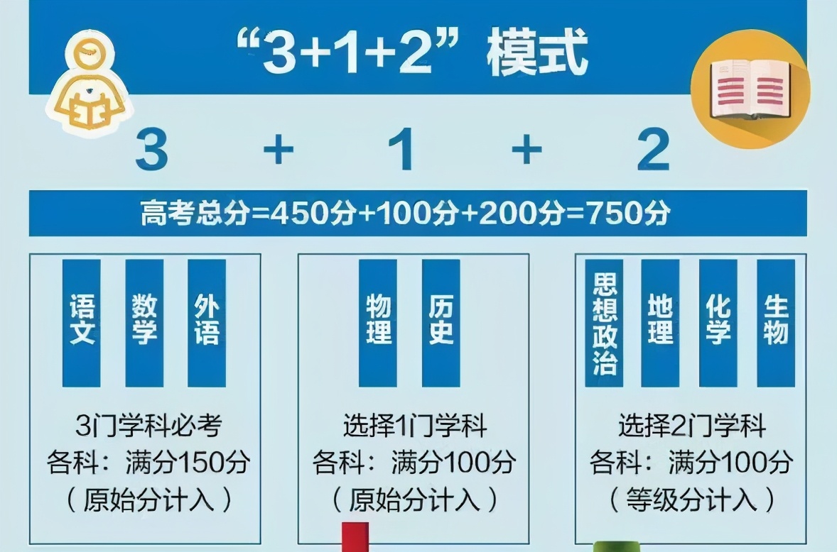 明年高考交白卷也有60分！一文带你看懂新高考成绩计算方法