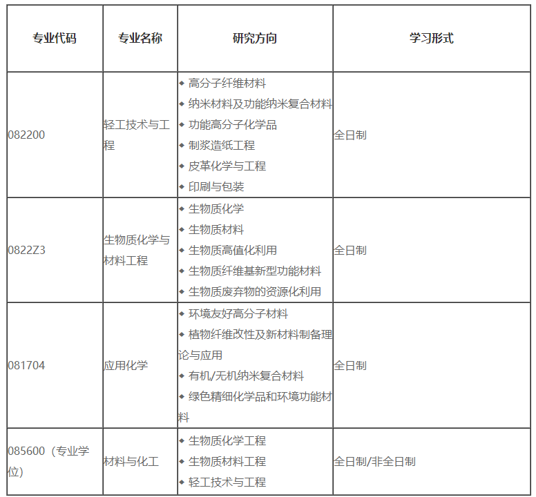 陕西科技大学2020考研招调剂生，缺近百名额